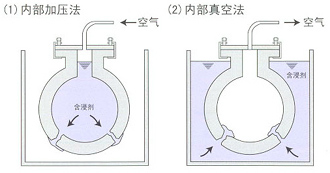 內部加壓法、內部真空法.png